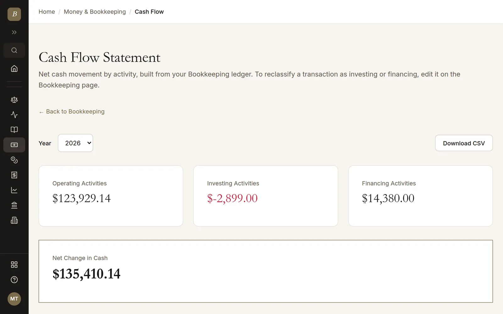 Cash flow statement by operating, investing and financing activity